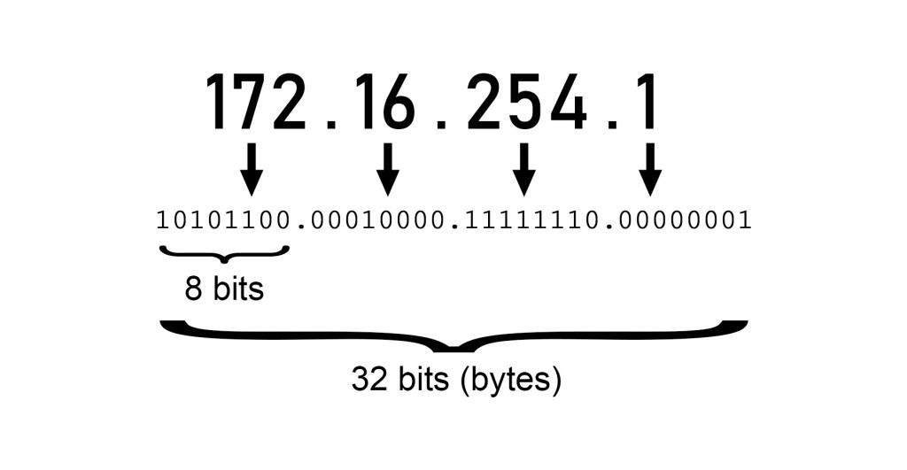What is an IP Address & How it Works 1 IPv4 IP addresses