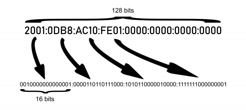 What is an IP Address & How it Works 2 IPv6 Addresses